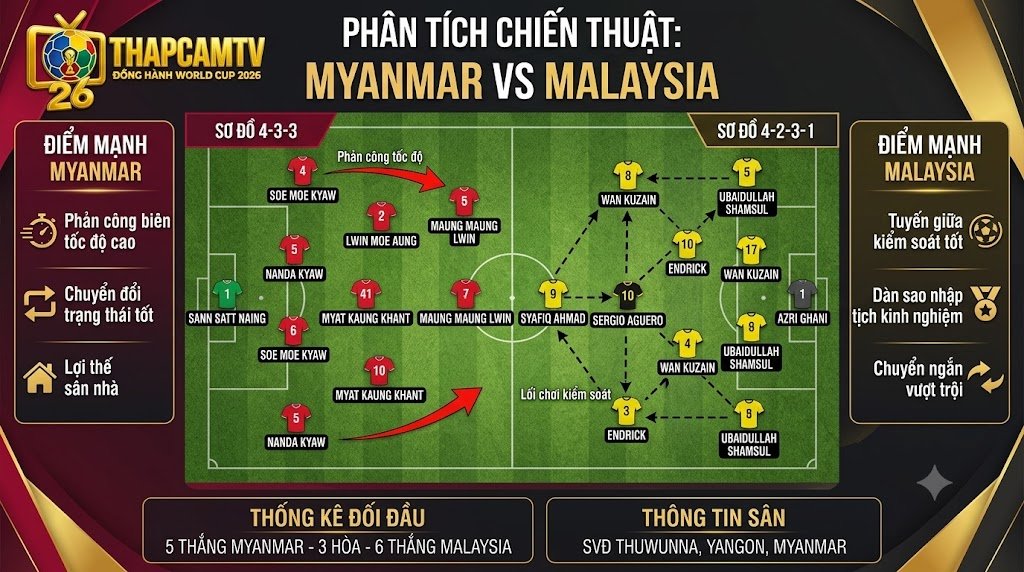 Sa bàn đồ họa phân tích chiến thuật trận Myanmar vs Malaysia, minh họa chi tiết sơ đồ 4-3-3 phản công của Myanmar và 4-2-3-1 kiểm soát bóng của Malaysia.